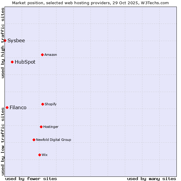 Market position of HubSpot vs. Filanco vs. Sysbee
