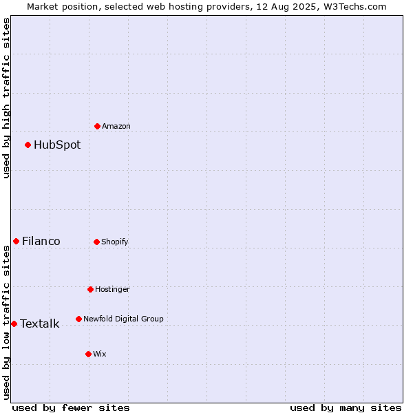Market position of HubSpot vs. Filanco vs. Textalk