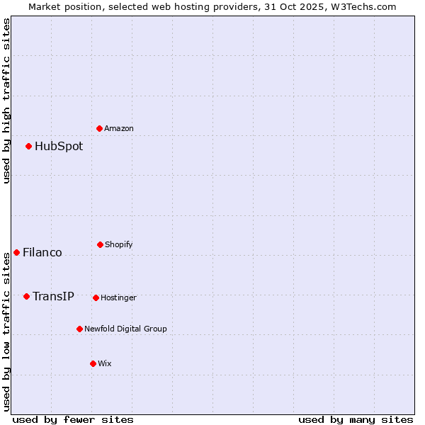 Market position of HubSpot vs. TransIP vs. Filanco