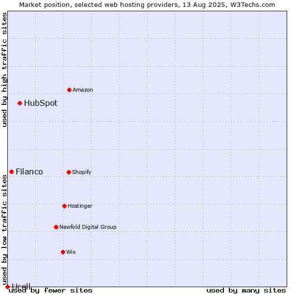 Market position of HubSpot vs. Filanco vs. Ucell