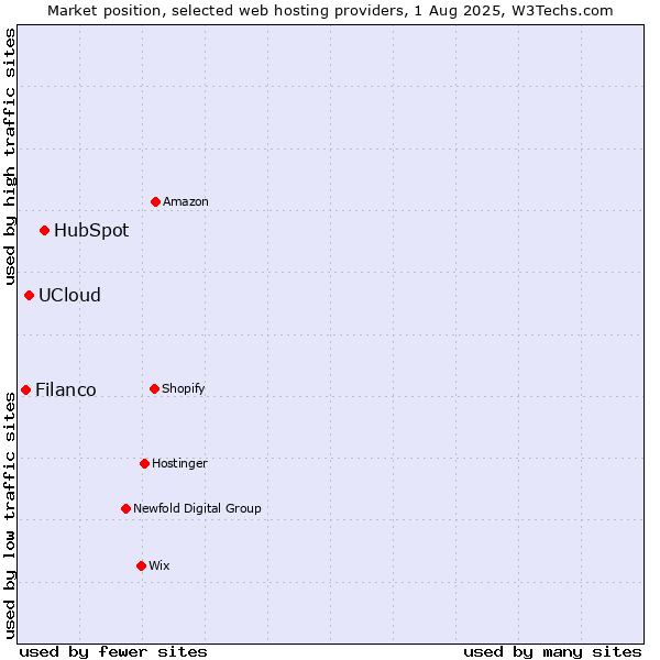 Market position of HubSpot vs. UCloud vs. Filanco