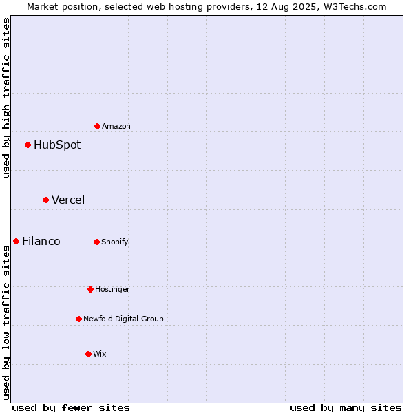 Market position of Vercel vs. HubSpot vs. Filanco