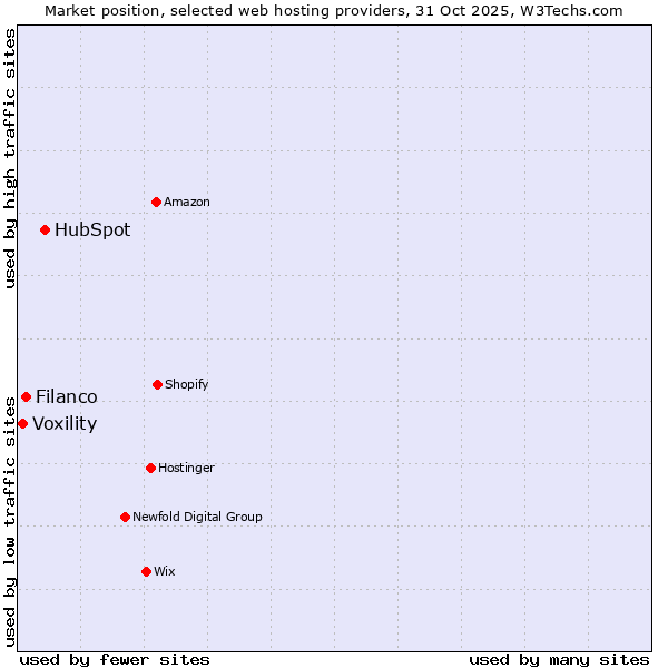 Market position of HubSpot vs. Filanco vs. Voxility