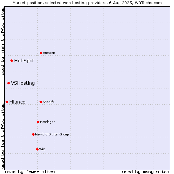 Market position of HubSpot vs. VSHosting vs. Filanco