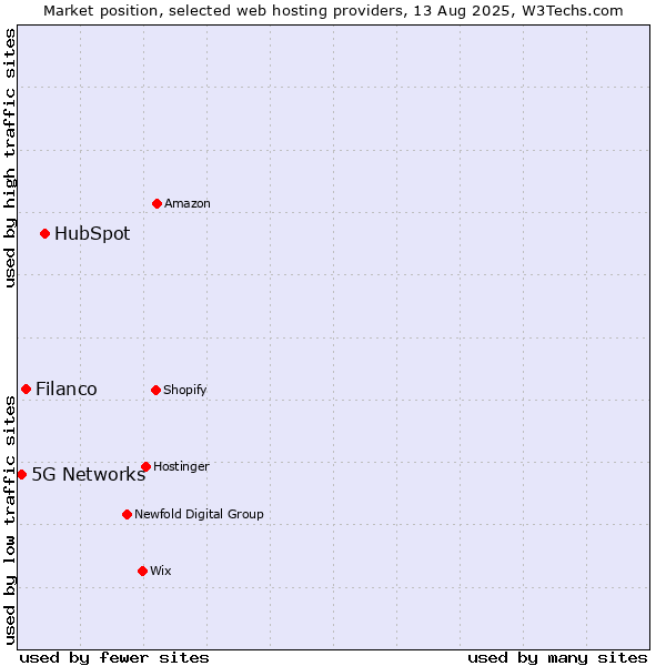 Market position of HubSpot vs. Filanco vs. 5G Networks