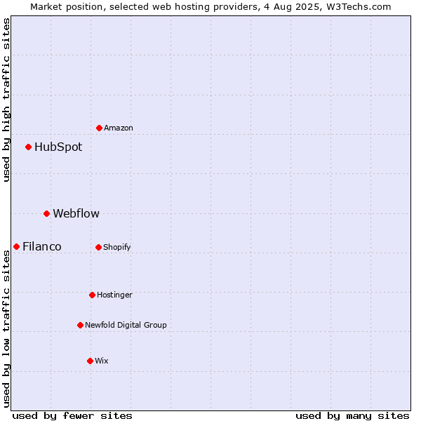 Market position of Webflow vs. HubSpot vs. Filanco