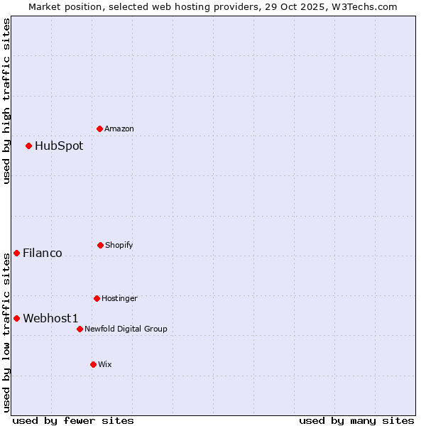 Market position of HubSpot vs. Filanco vs. Webhost1