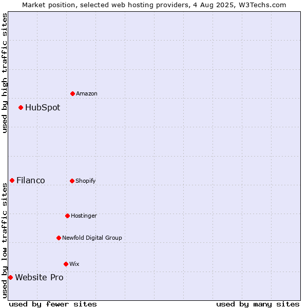Market position of HubSpot vs. Filanco vs. Website Pro