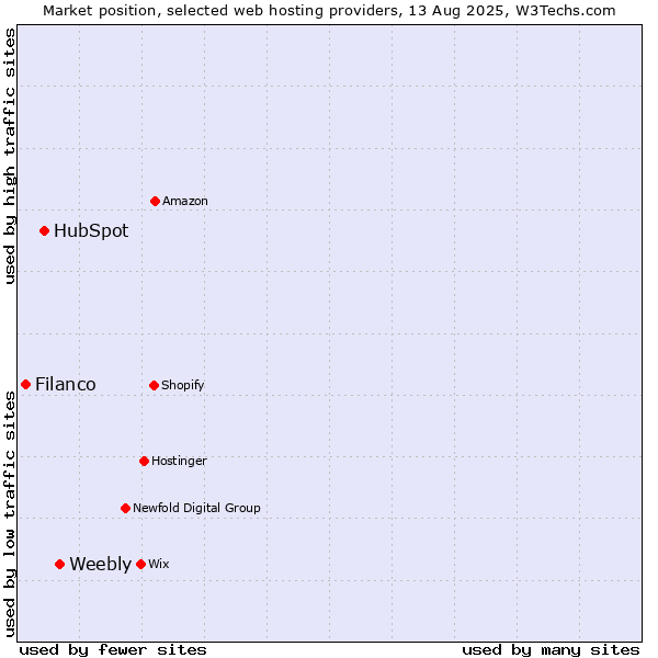 Market position of Weebly vs. HubSpot vs. Filanco