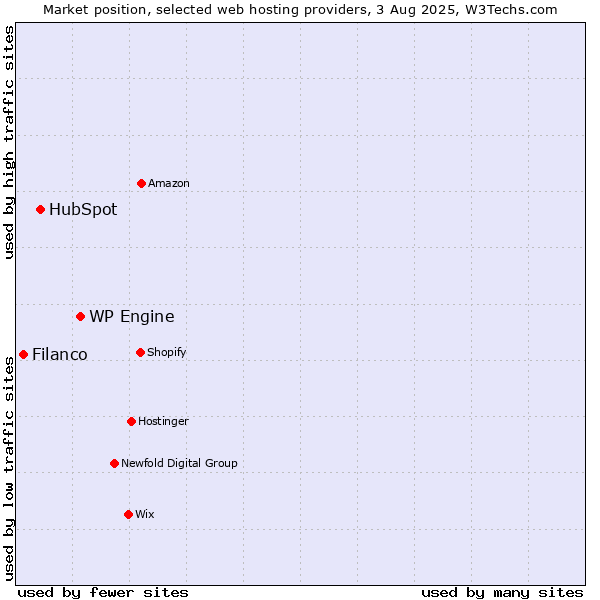 Market position of WP Engine vs. HubSpot vs. Filanco