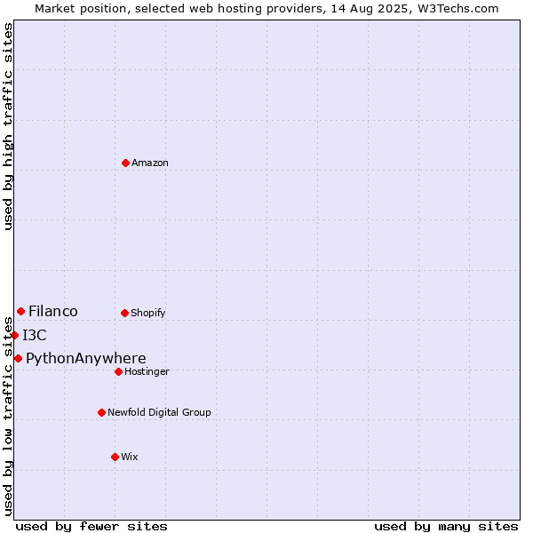Market position of Filanco vs. PythonAnywhere vs. I3C