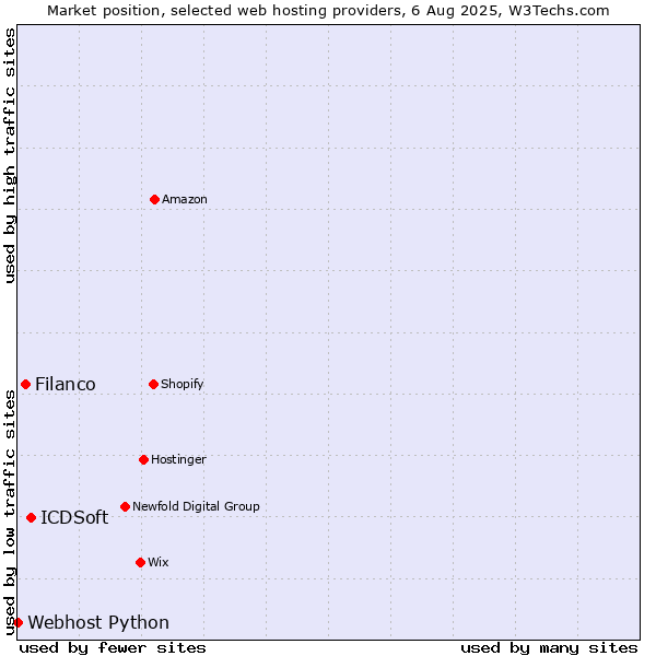 Market position of ICDSoft vs. Filanco vs. Webhost Python