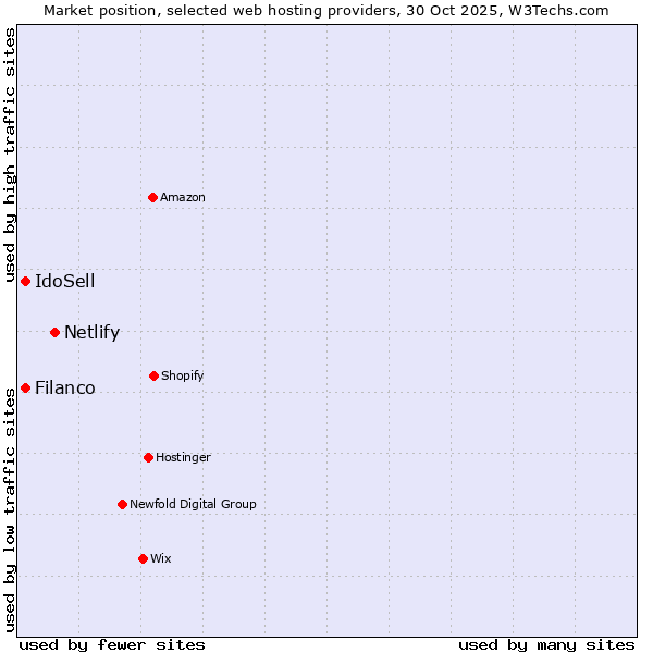 Market position of Netlify vs. Filanco vs. IdoSell