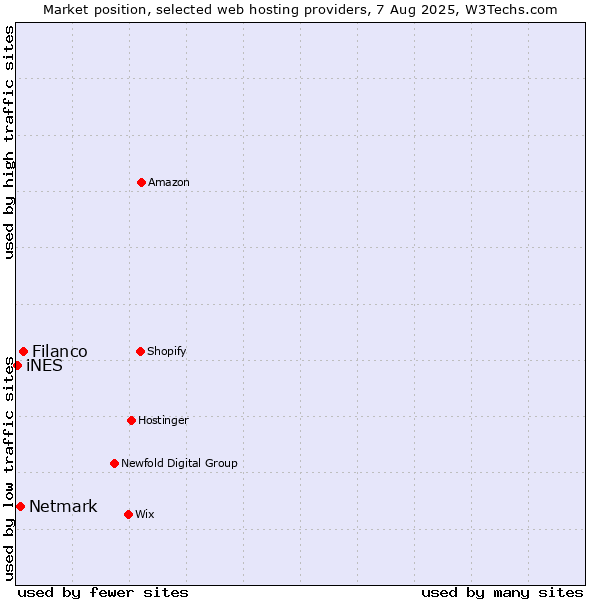 Market position of Filanco vs. Netmark vs. iNES
