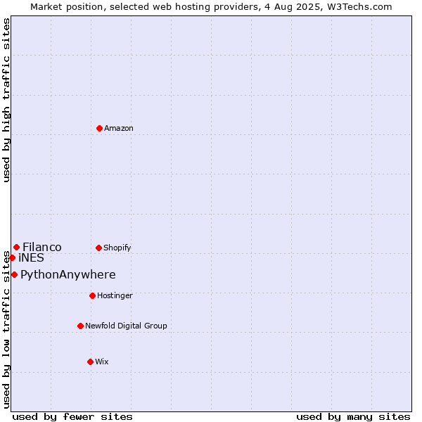 Market position of Filanco vs. PythonAnywhere vs. iNES