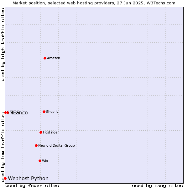Market position of Filanco vs. iNES vs. Webhost Python