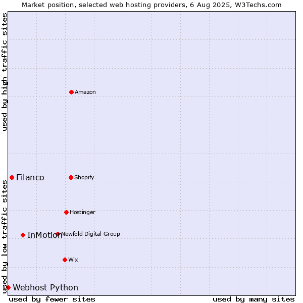Market position of InMotion vs. Filanco vs. Webhost Python
