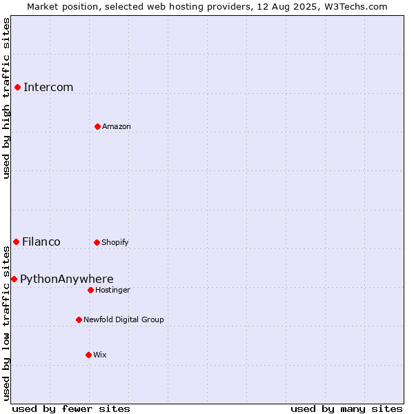 Market position of Intercom vs. Filanco vs. PythonAnywhere