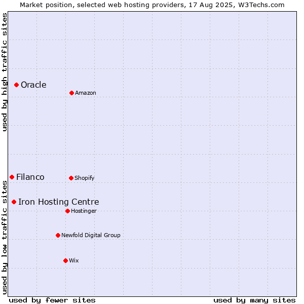 Market position of Oracle vs. Iron Hosting Centre vs. Filanco