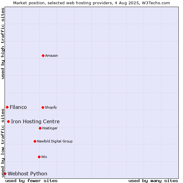 Market position of Iron Hosting Centre vs. Filanco vs. Webhost Python