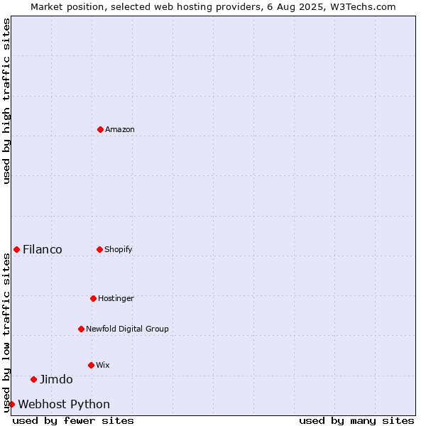 Market position of Jimdo vs. Filanco vs. Webhost Python