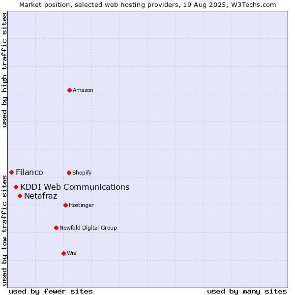 Market position of Netafraz vs. KDDI Web Communications vs. Filanco