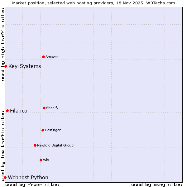 Market position of Filanco vs. Key-Systems vs. Webhost Python