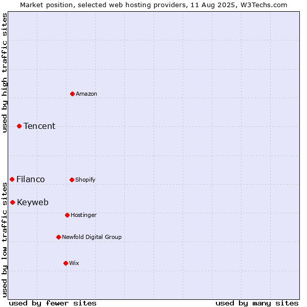 Market position of Tencent vs. Keyweb vs. Filanco