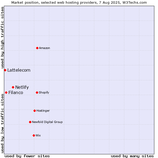 Market position of Netlify vs. Filanco vs. Lattelecom