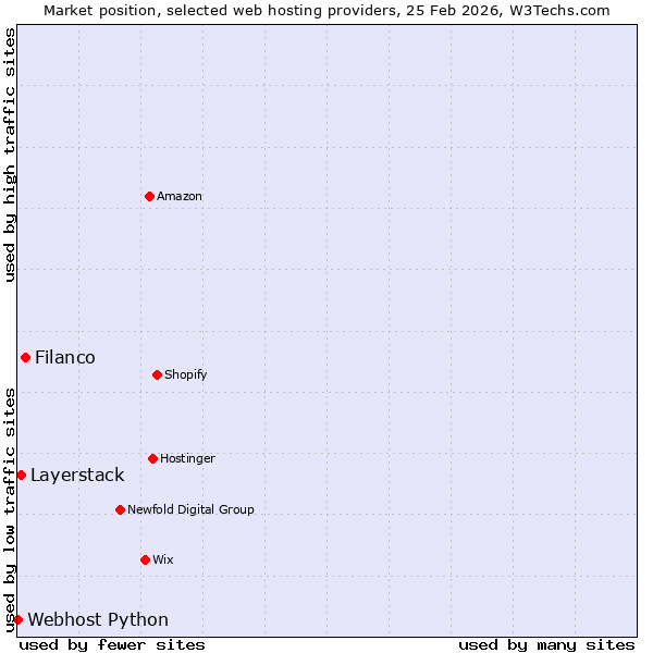 Market position of Filanco vs. Layerstack vs. Webhost Python