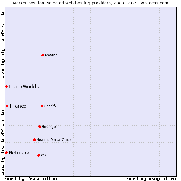 Market position of Filanco vs. LearnWorlds vs. Netmark