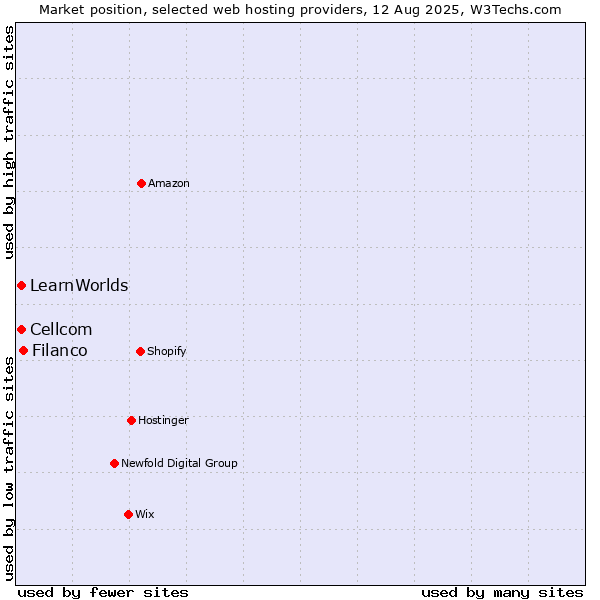 Market position of Filanco vs. Cellcom vs. LearnWorlds