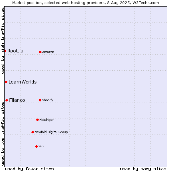 Market position of Filanco vs. LearnWorlds vs. Root.lu