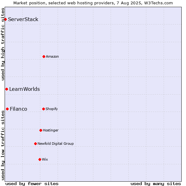 Market position of Filanco vs. LearnWorlds vs. ServerStack