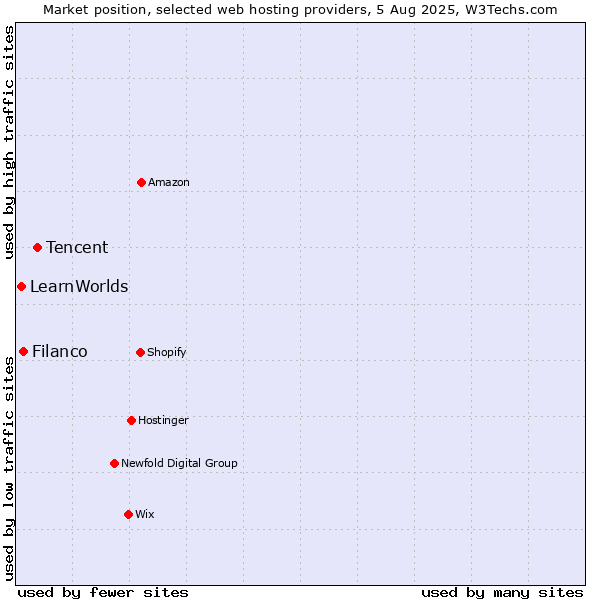 Market position of Tencent vs. Filanco vs. LearnWorlds