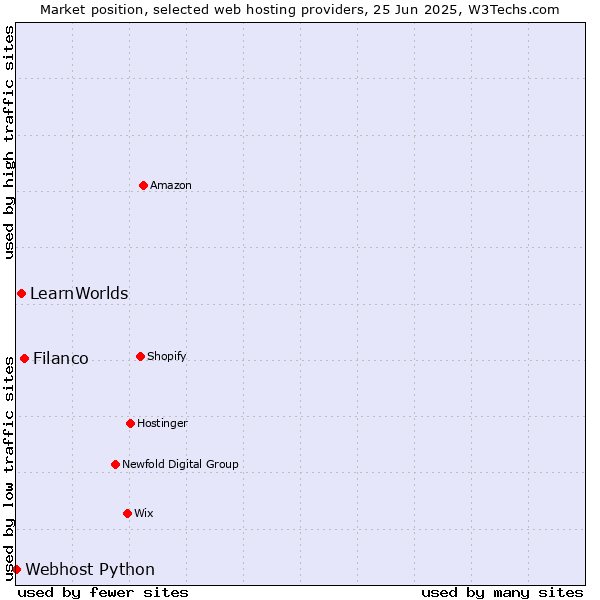 Market position of Filanco vs. LearnWorlds vs. Webhost Python