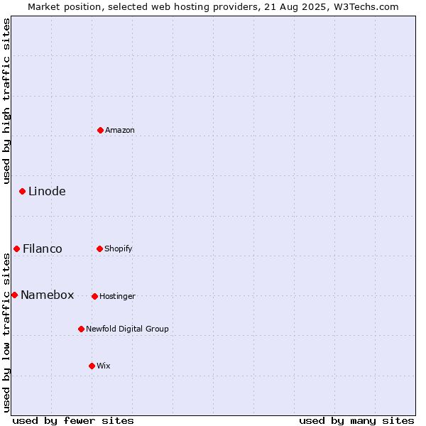 Market position of Linode vs. Filanco vs. Namebox