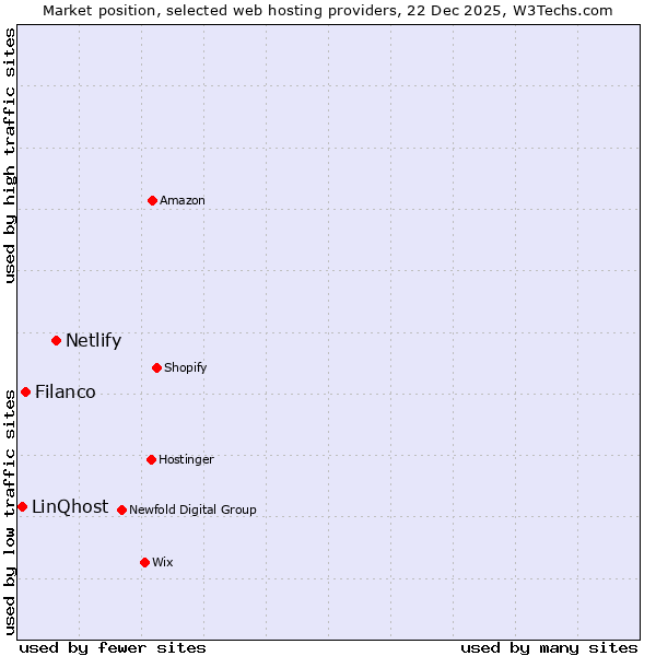 Market position of Netlify vs. Filanco vs. LinQhost