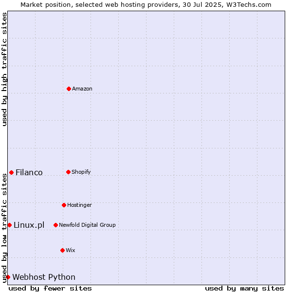 Market position of Filanco vs. Linux.pl vs. Webhost Python