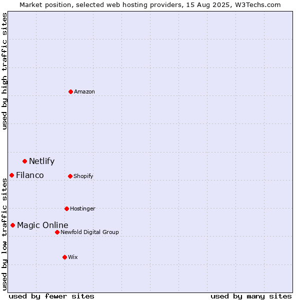 Market position of Netlify vs. Magic Online vs. Filanco