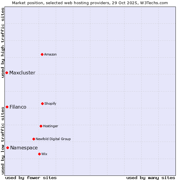 Market position of Namespace vs. Filanco vs. Maxcluster