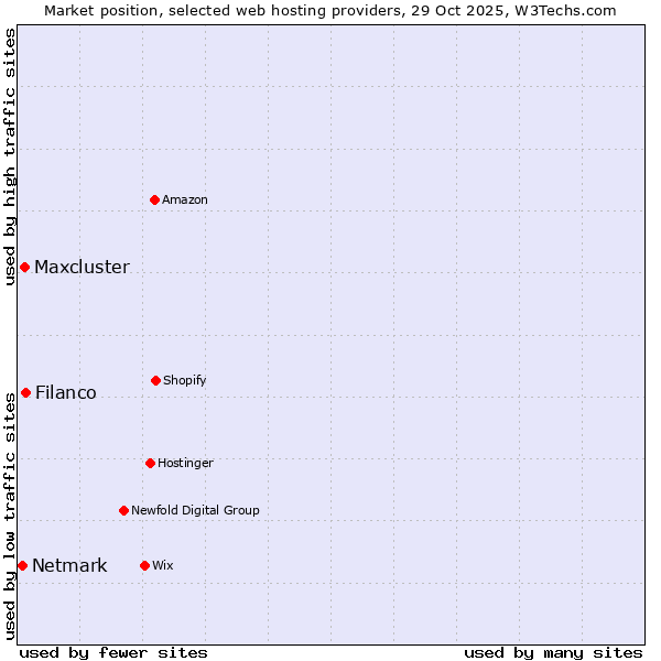 Market position of Filanco vs. Maxcluster vs. Netmark