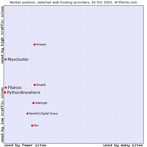 Market position of Filanco vs. Maxcluster vs. PythonAnywhere