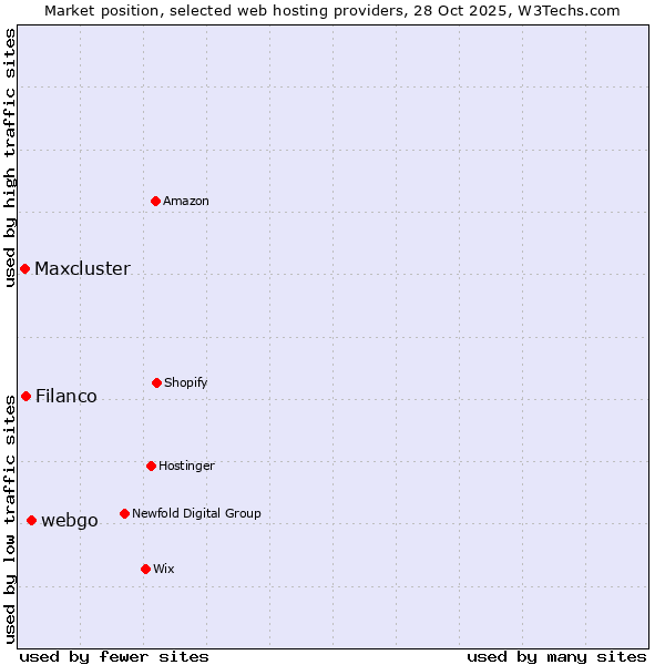 Market position of webgo vs. Filanco vs. Maxcluster