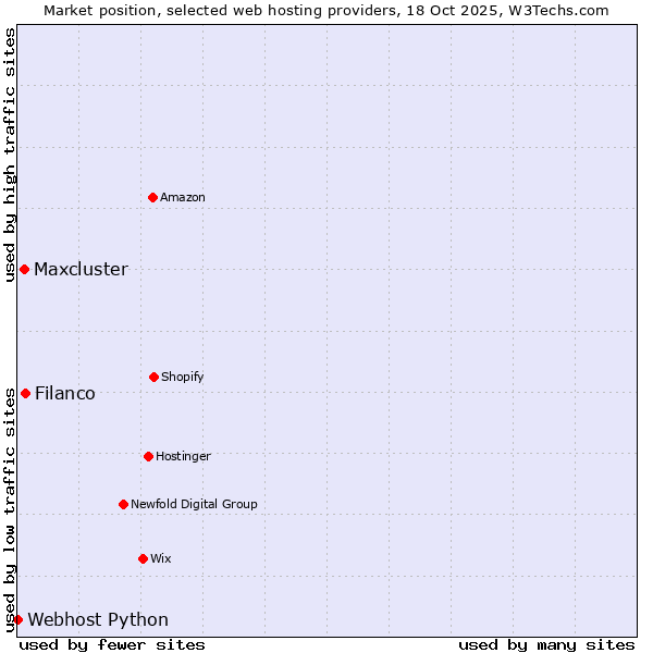 Market position of Filanco vs. Maxcluster vs. Webhost Python