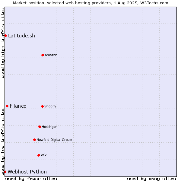 Market position of Filanco vs. Latitude.sh vs. Webhost Python