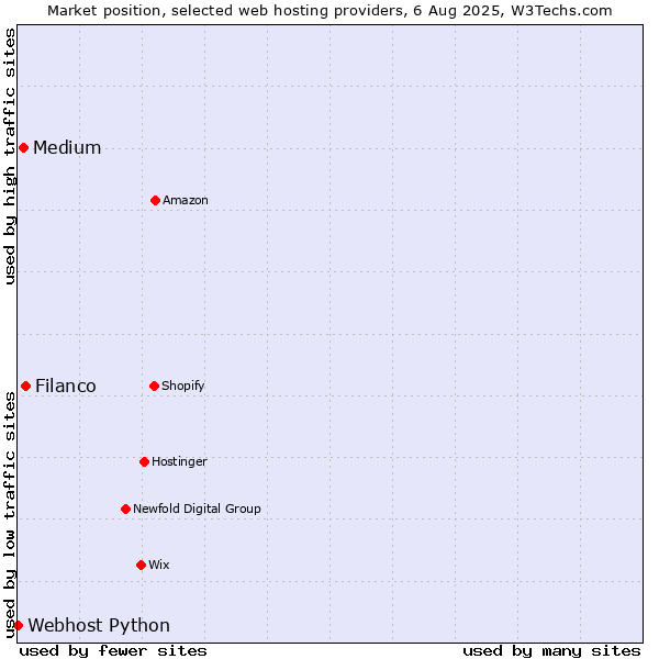 Market position of Filanco vs. Medium vs. Webhost Python