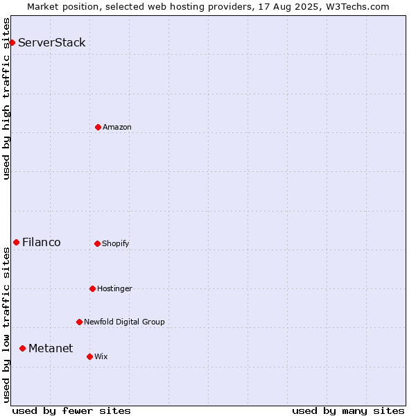 Market position of Metanet vs. Filanco vs. ServerStack