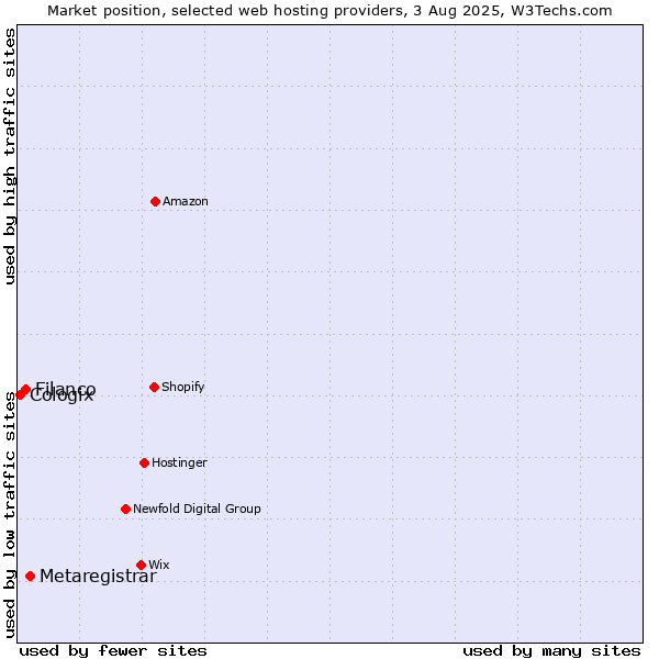 Market position of Metaregistrar vs. Filanco vs. Cologix