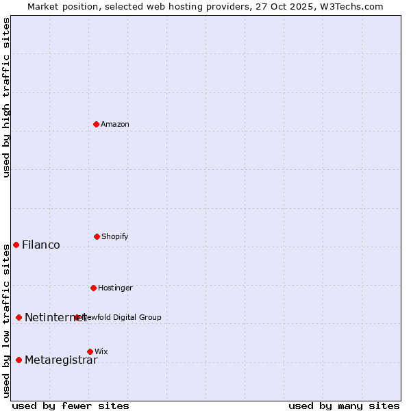 Market position of Netinternet vs. Metaregistrar vs. Filanco